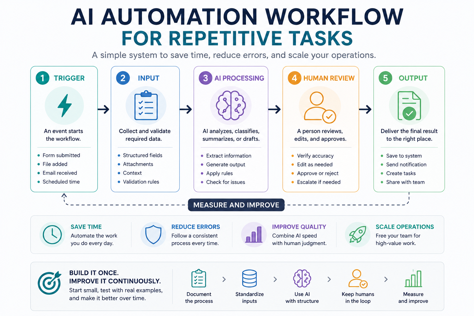 AI automation workflow for repetitive tasks