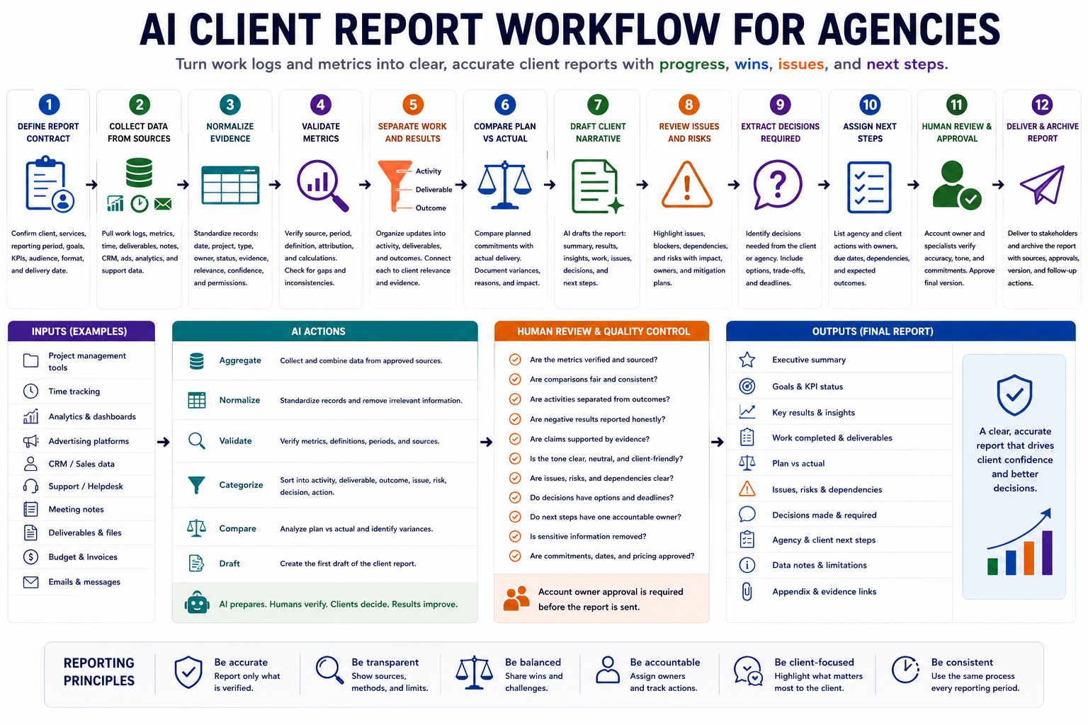 AI client report workflow for agencies