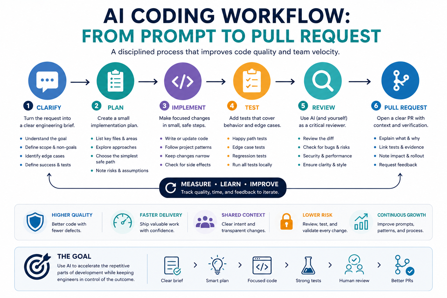 AI coding workflow from prompt to pull request