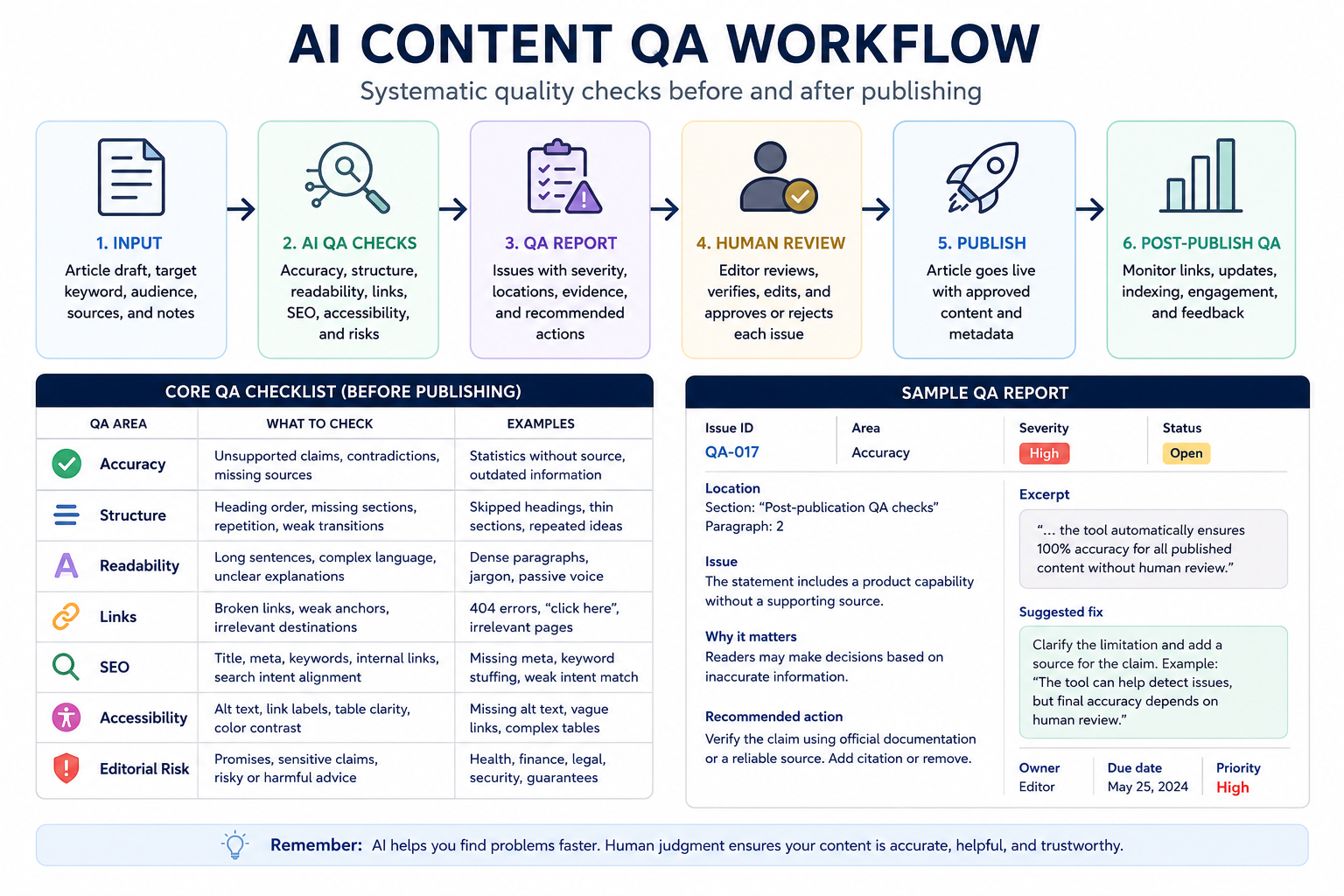 AI Content QA Workflow for Published Content