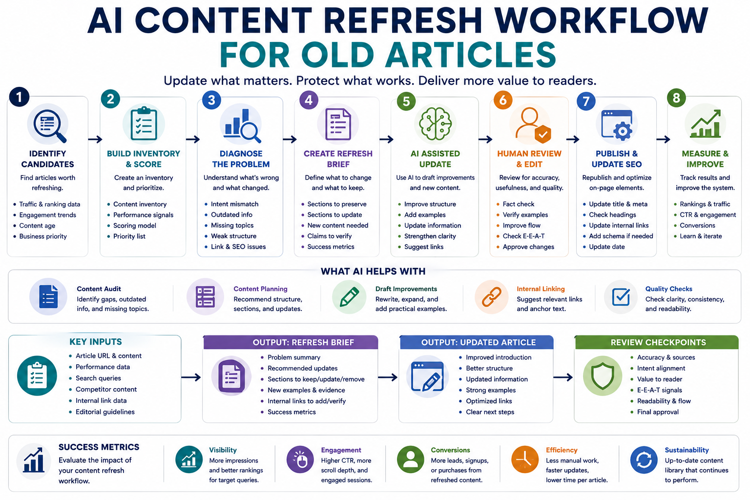 AI content refresh workflow for old articles
