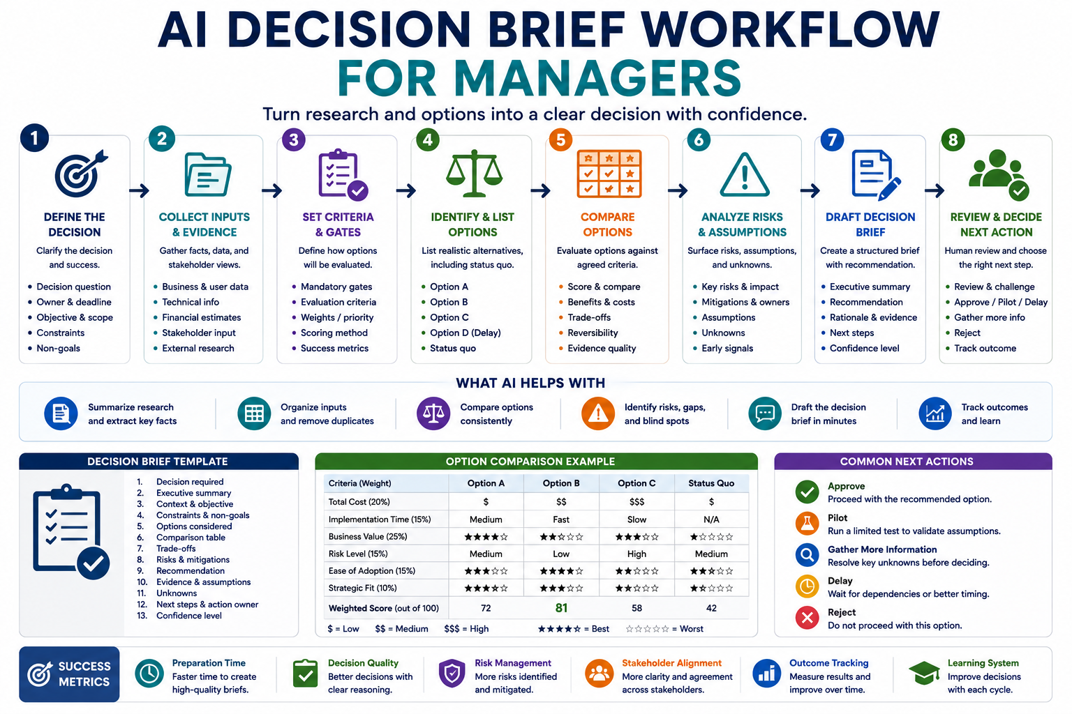AI decision brief workflow for managers