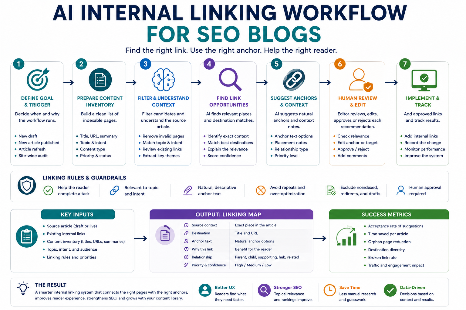 AI internal linking workflow for SEO blogs