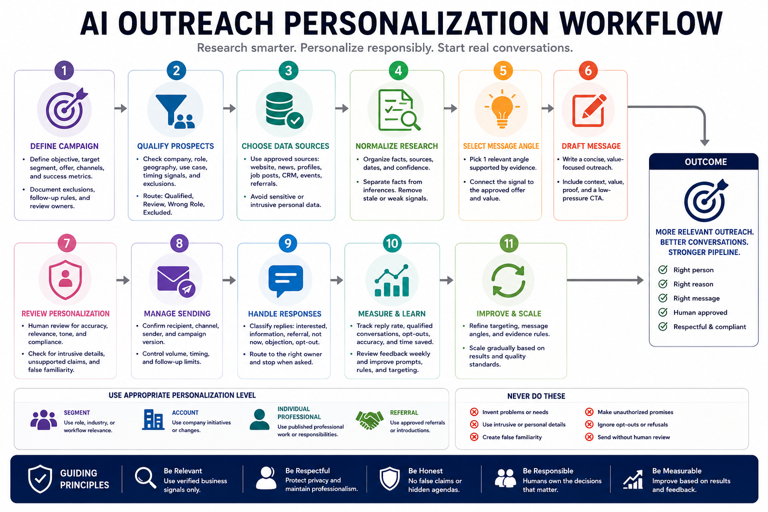 AI outreach personalization workflow