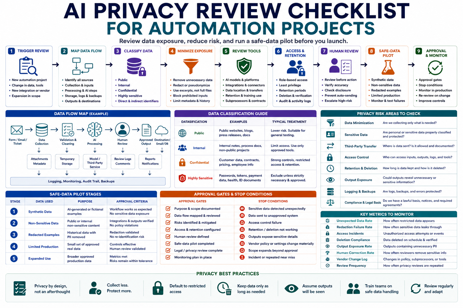 AI privacy review checklist for automation projects