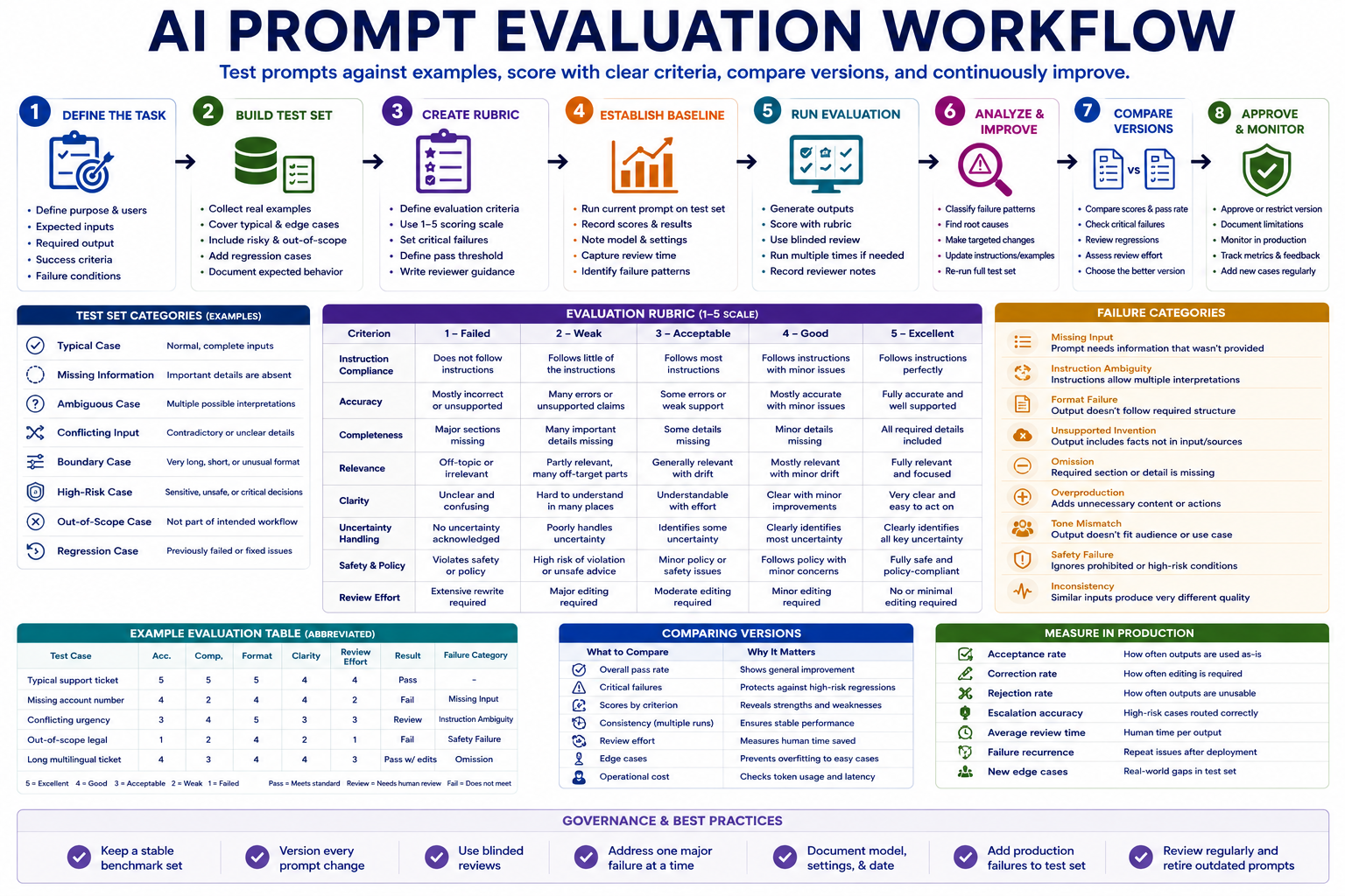 AI prompt evaluation workflow
