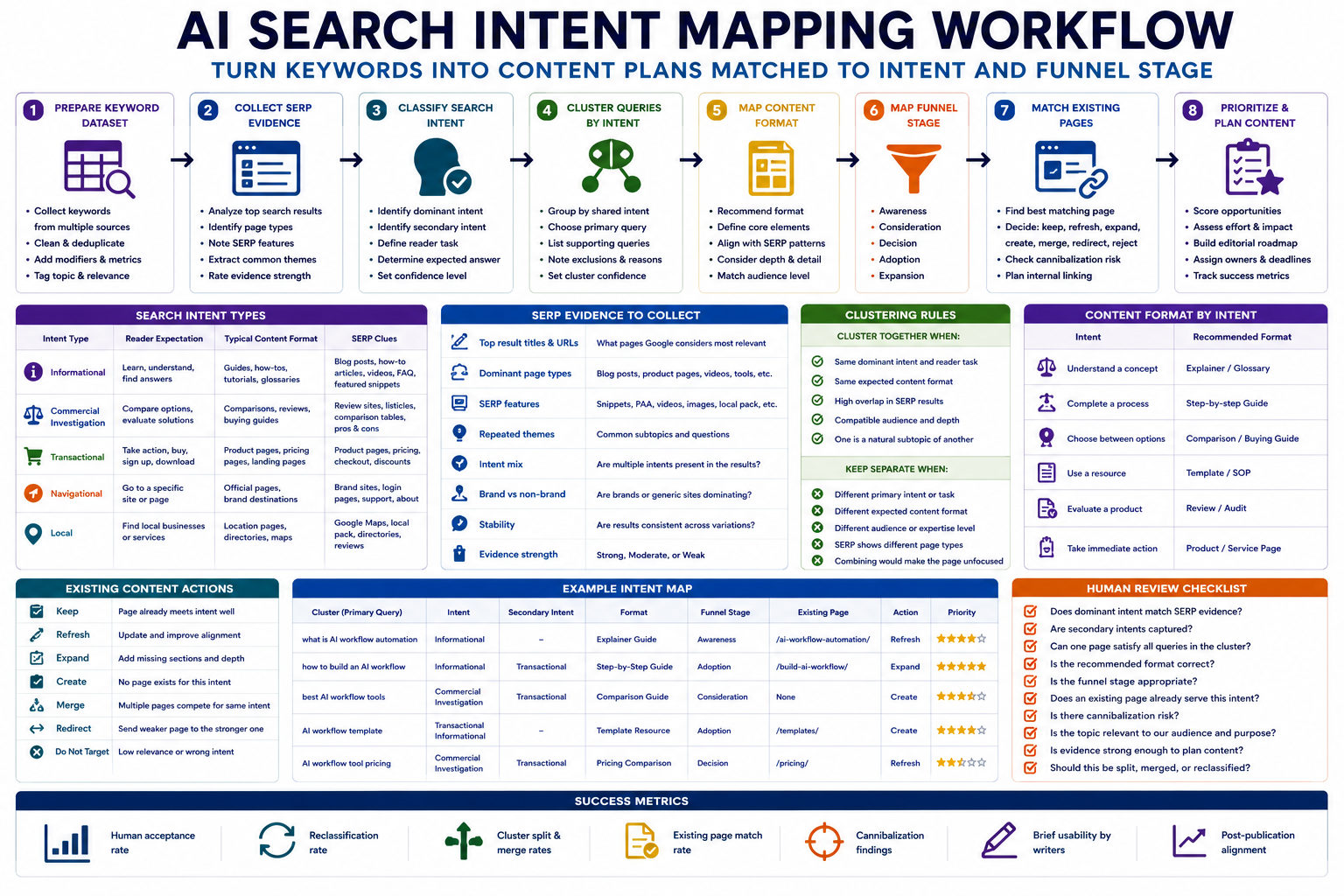 AI search intent mapping workflow