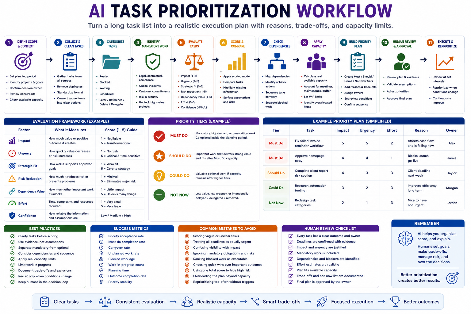 AI task prioritization workflow