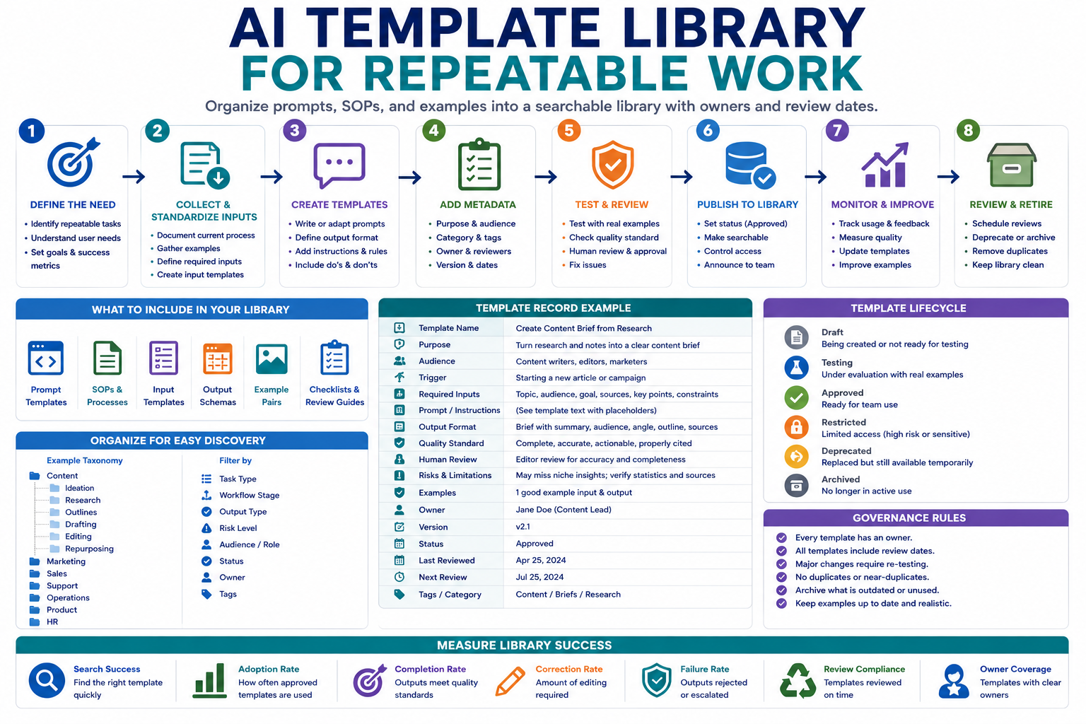 AI template library for repeatable work