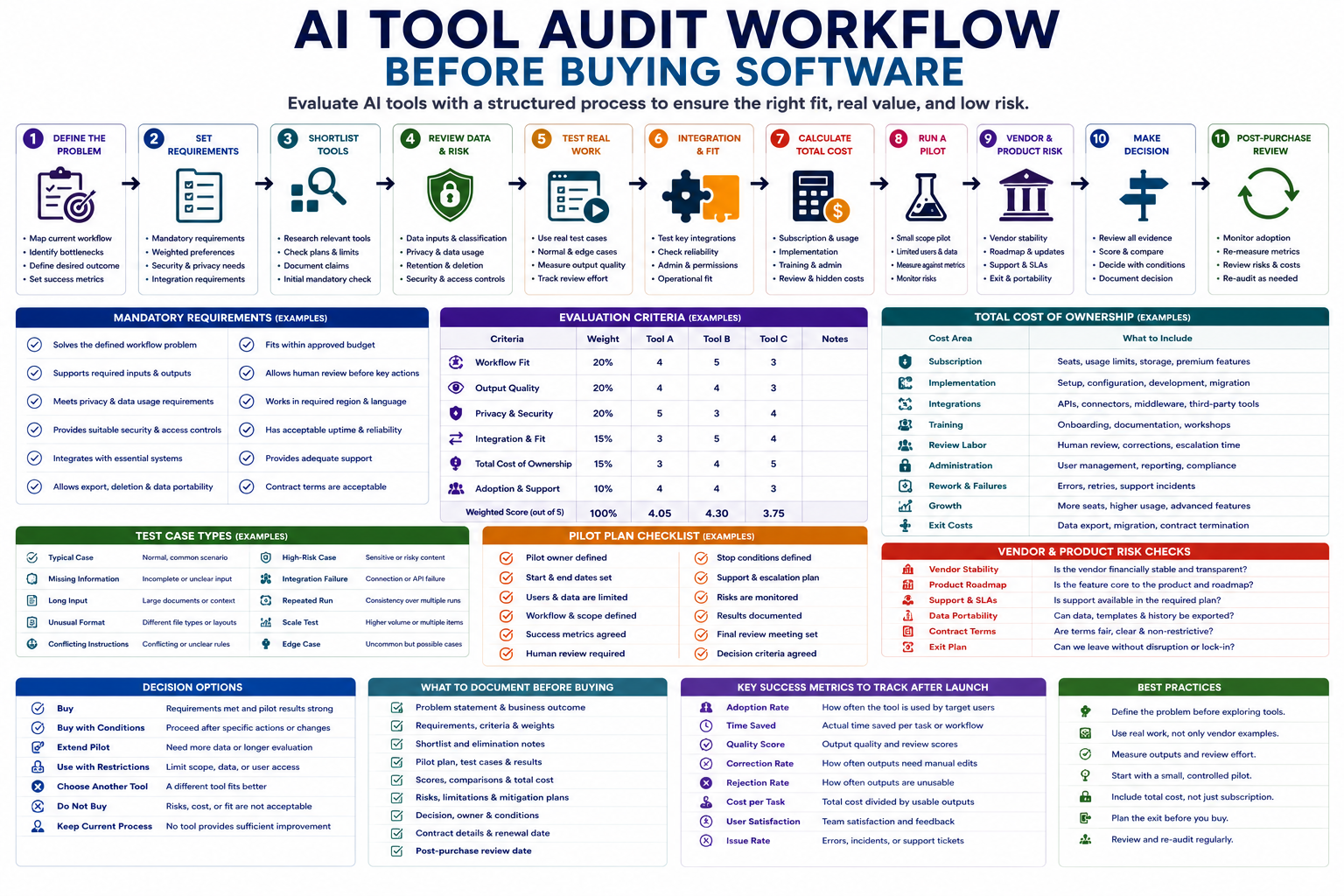 AI tool audit workflow before buying software