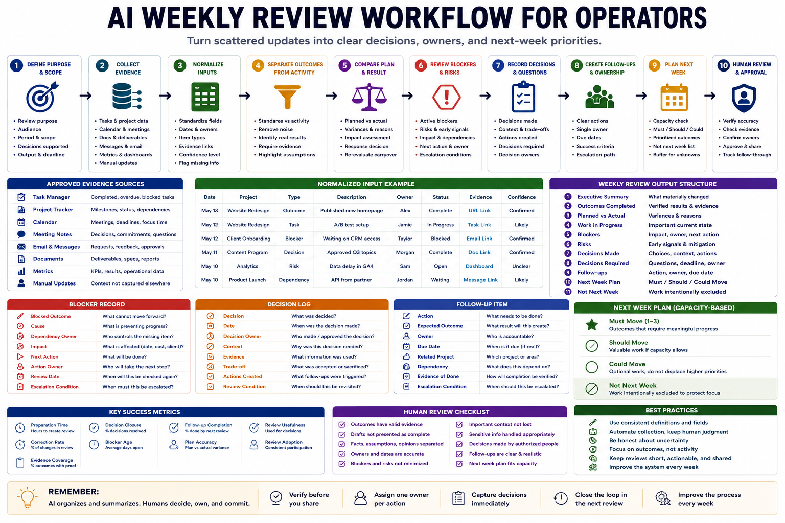 AI weekly review workflow for operators