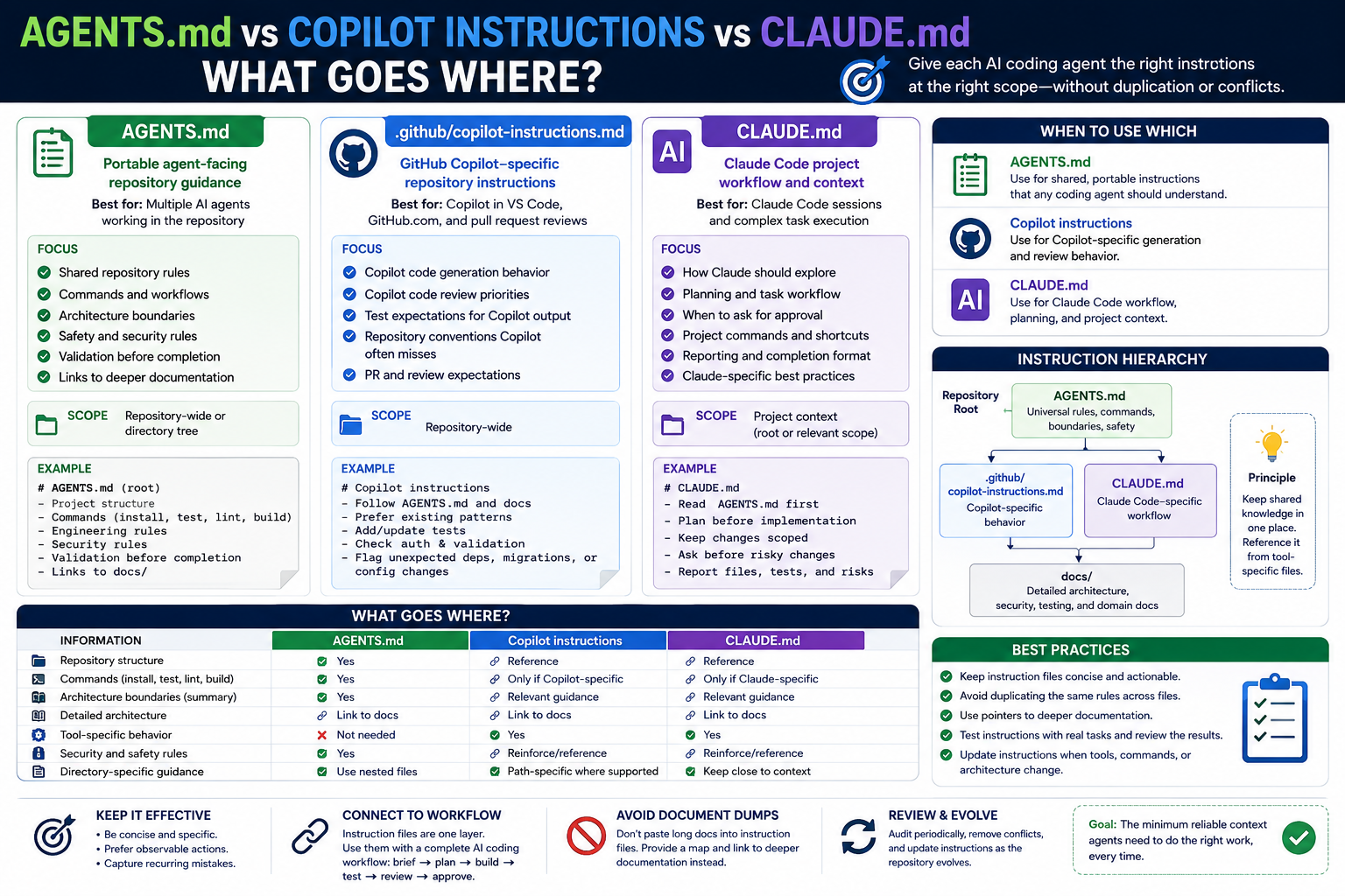 AGENTS.md vs Copilot instructions vs CLAUDE.md comparison for AI coding repositories