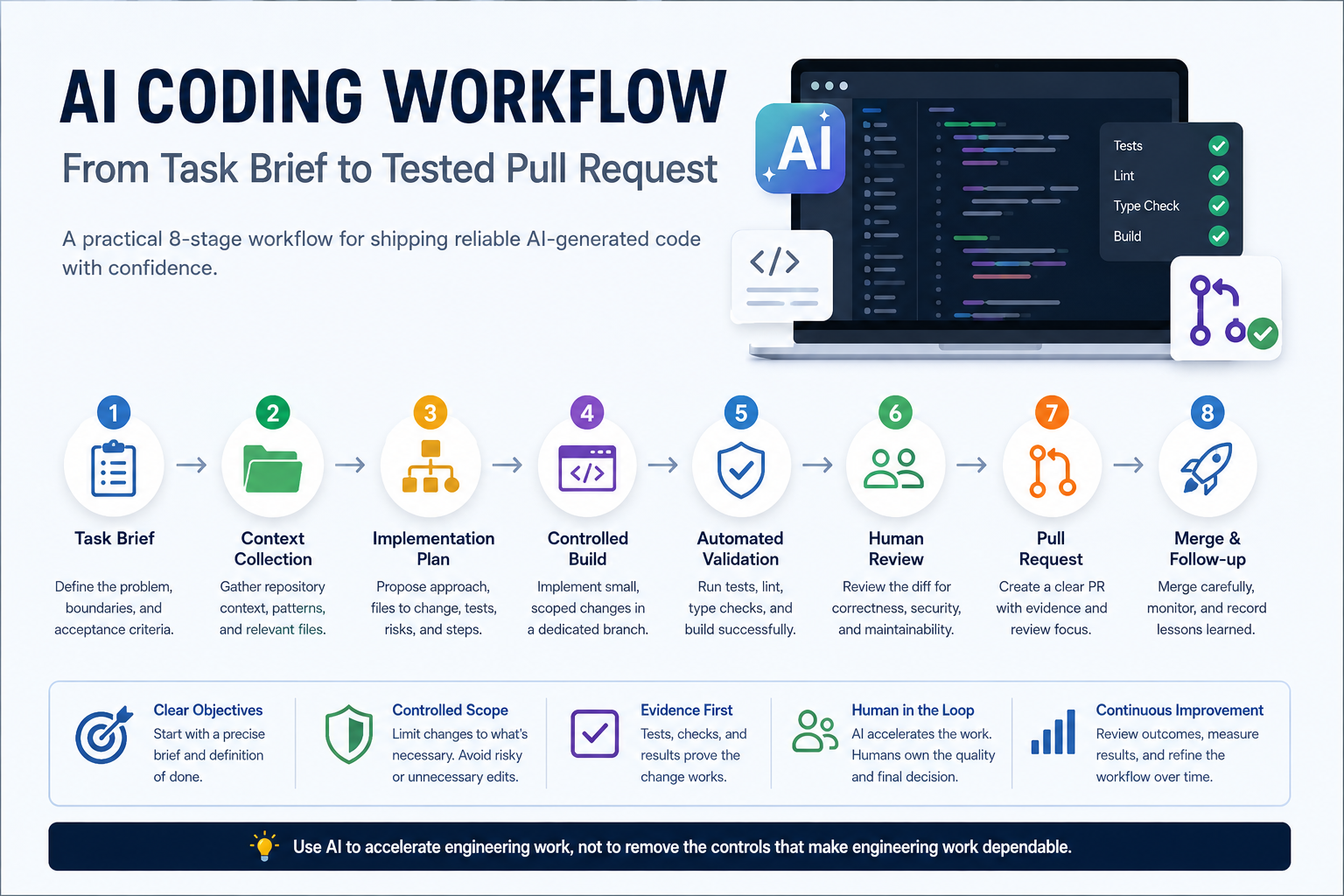 Eight-stage AI coding workflow from task brief to tested pull request