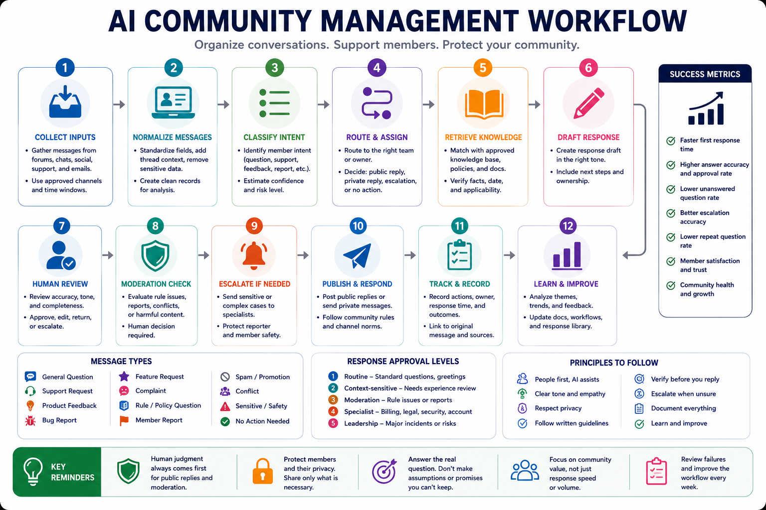 AI community management workflow