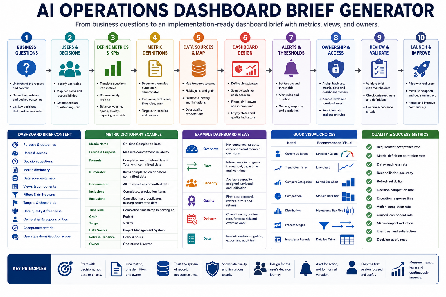 AI operations dashboard brief generator