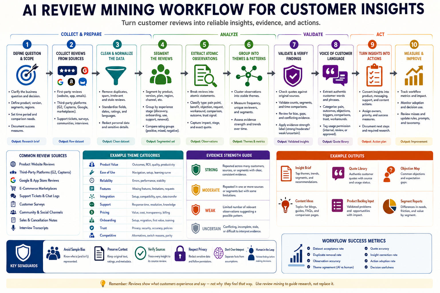 AI review mining workflow for customer insights