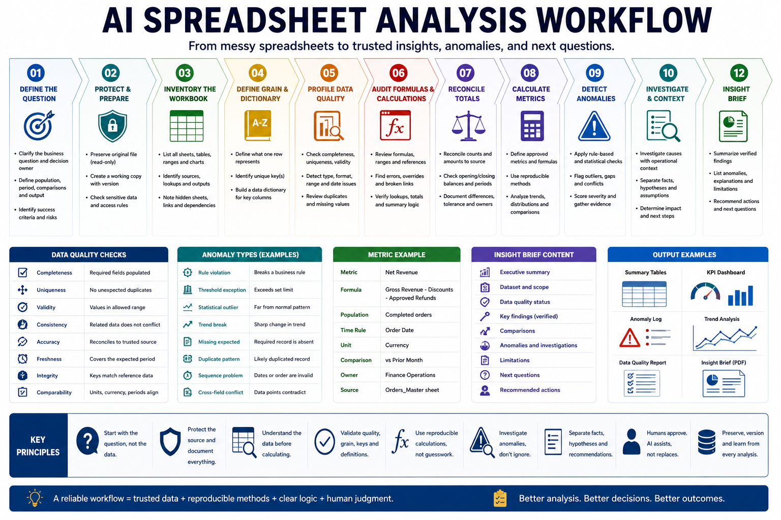 AI spreadsheet analysis workflow