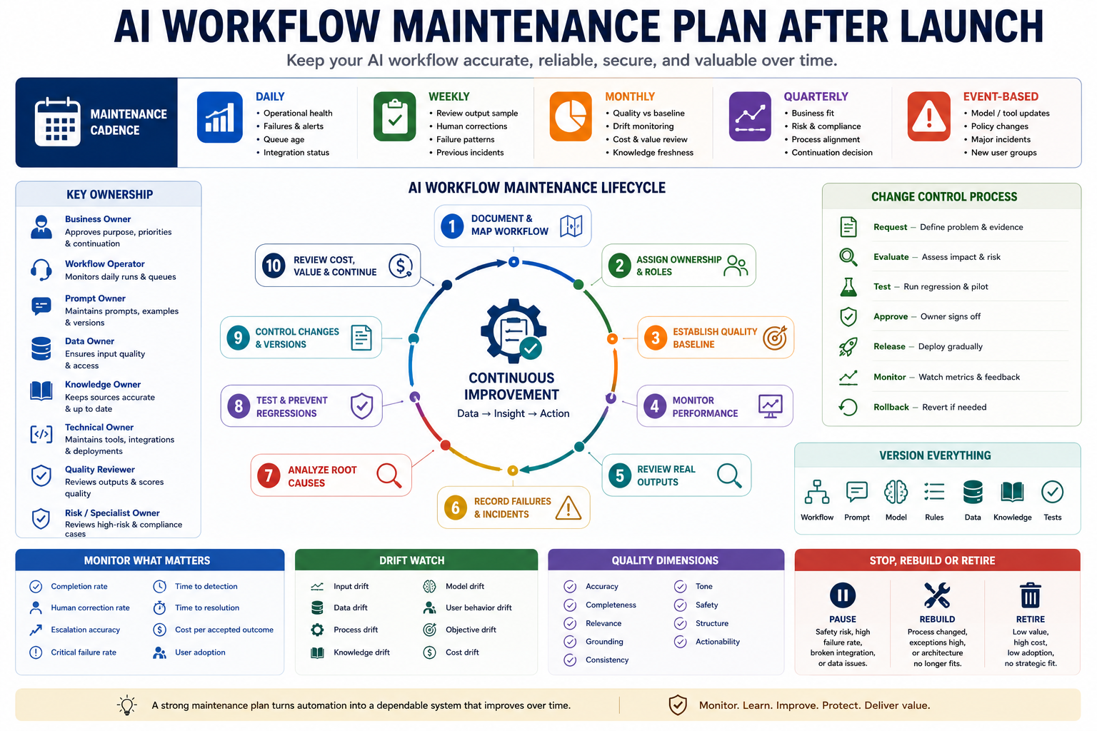 AI workflow maintenance plan after launch